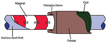 Picture: Principle of Linear Shaft Motor.