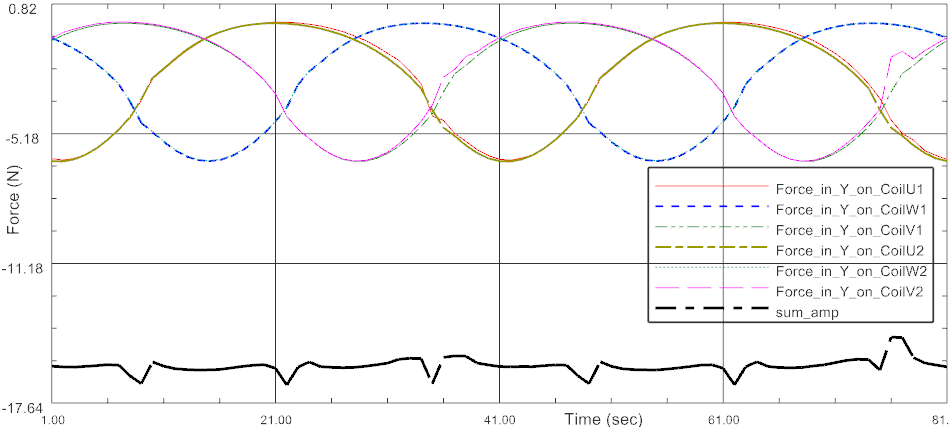 Picture: Single Coil Forces and overall sum