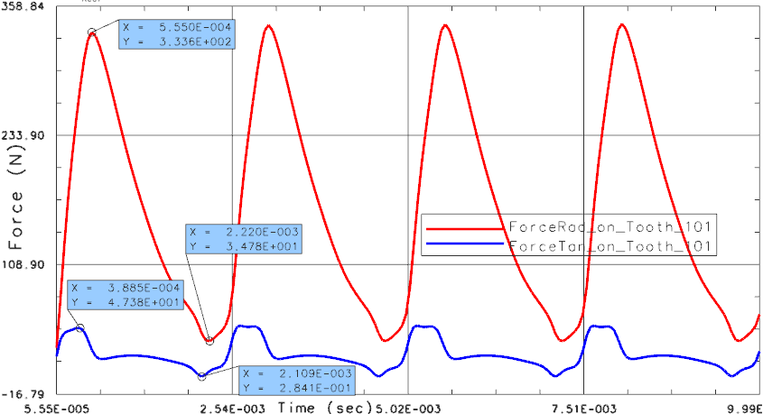 Picture: The Simulation Model computes time domain forces on the 36 teeth in radial and tangential directions