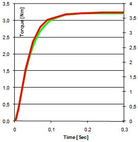 Picture: Resulting Torque, measures and simulated