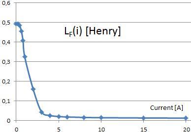 Picture: Inductivity identified as Function of Current