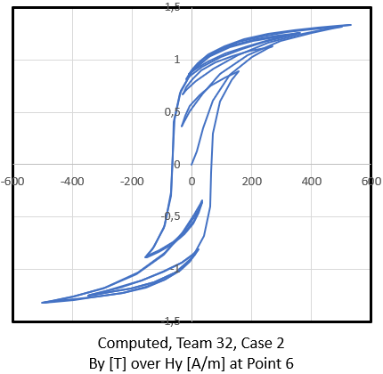 Picture: Computed Hysteresis Loss