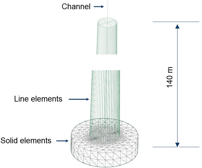 Picture: FEM Model of the Tower. Some Elements are Line, others are 3D. Sheets would also be possible