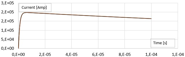 Picture: Input Current. Double Exponential Function. This function is applied to the top of the lightning channel