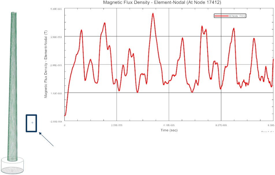 Picture: B over Time at given Point