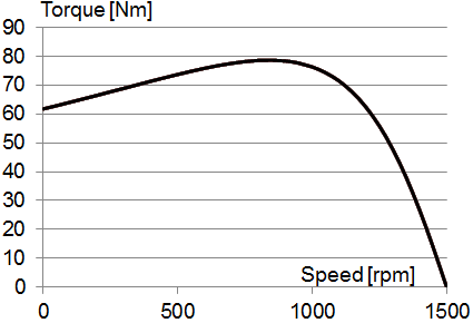 Picture: Torque over Speed Result