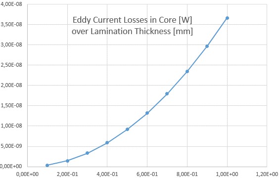 Picture: The computed Eddy Current Losses in the Core as they vary with the Lamination Thickness